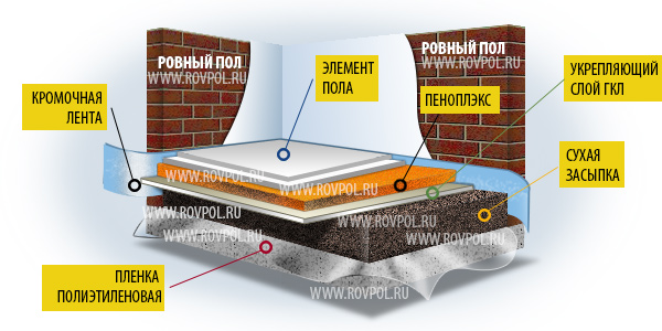 устройство сухой стяжки Knauf